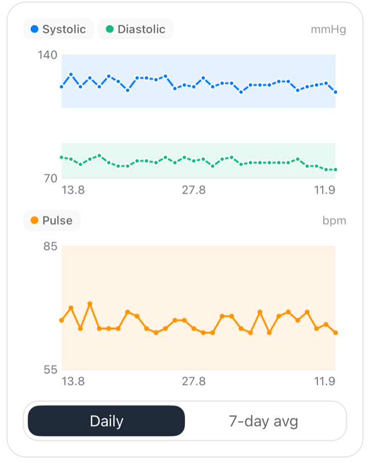 Blood pressure statistics: systolic and diastolic lines share one mmHg chart with shaded target bands, pulse has its own bpm chart below, and a Daily / 7-day average toggle