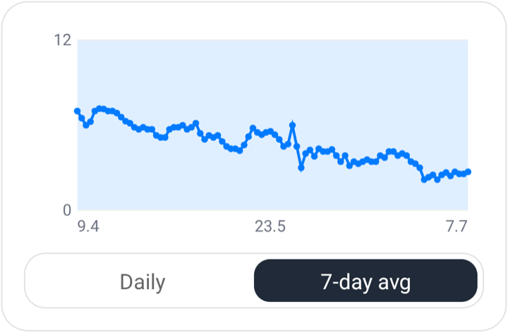 Line chart of daily cigarettes over 90 days, trending down inside a shaded target band, with a Daily and 7-day average toggle below