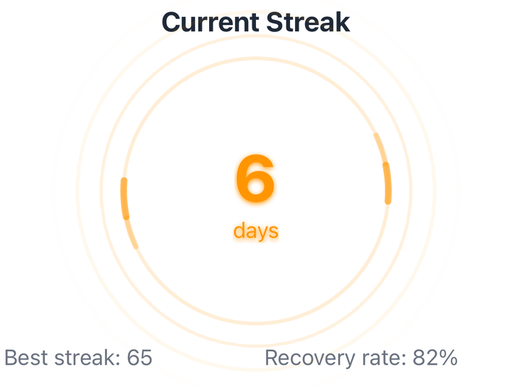 Current streak ring showing a six-day streak